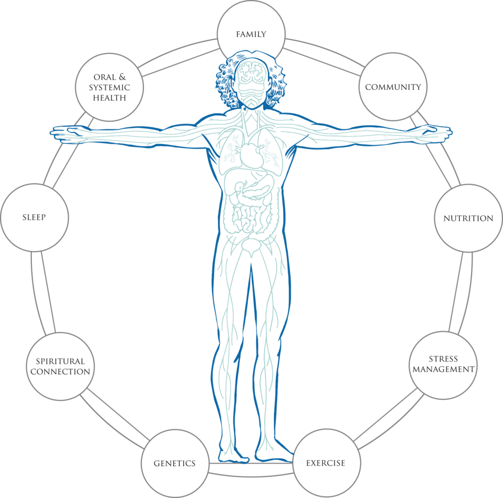 Total Health Dentistry Diagram: family, community, nutrition, stress management, exercise, genetics, spiritual connection, sleep, oral and systemic health